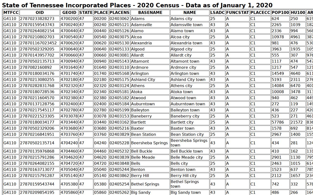 Obion County warrant records city coverage, with the 2020 incorporated-place population table
